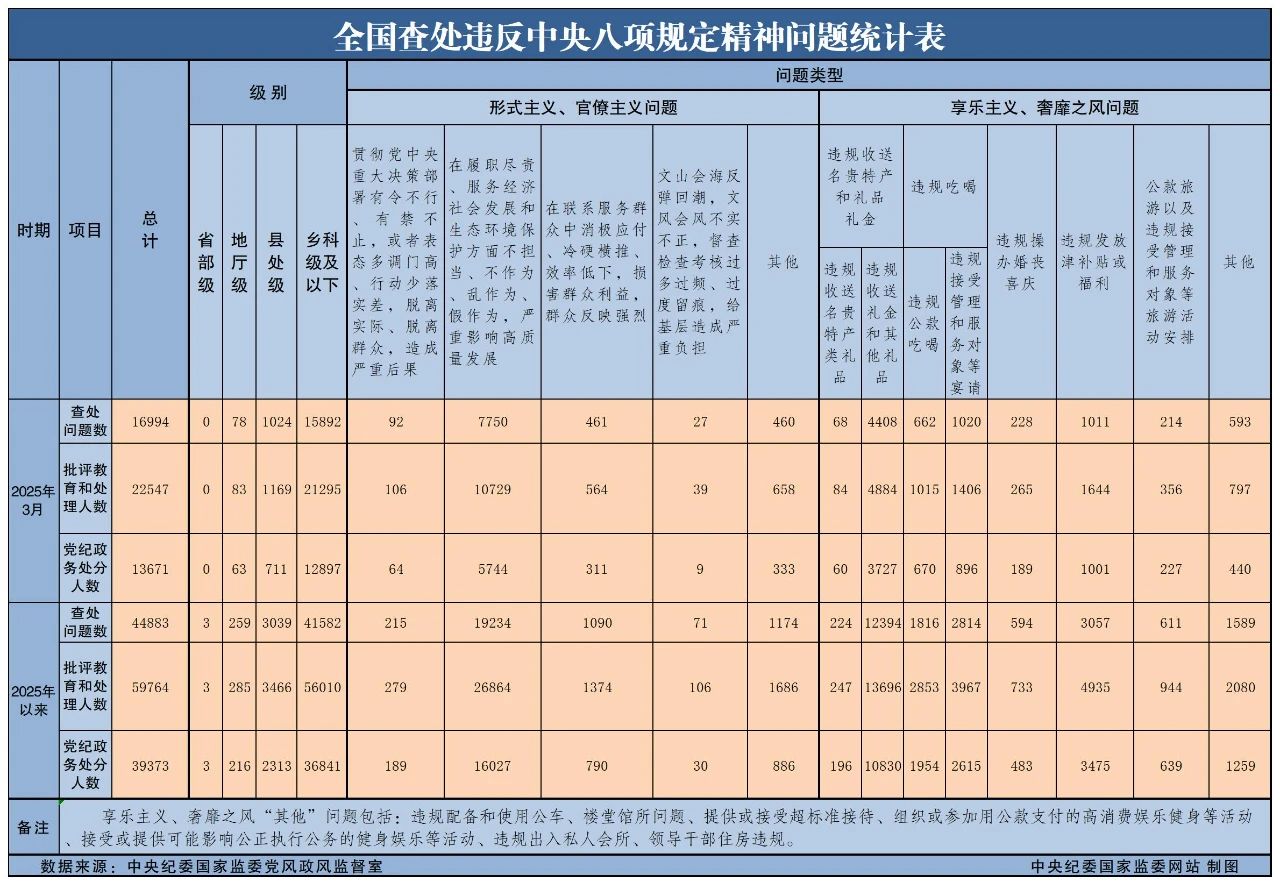 3月全国查处违反中央八项划放心灵问题16994起